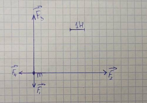 На рисунке показаны силы (в заданном масштабе), действующие на тело. Масса тела 1 кг. Из приведённог