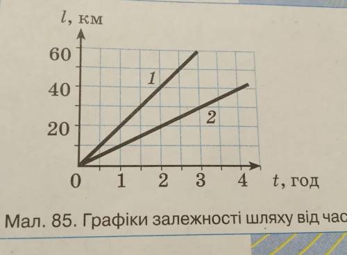 на якій відстань будуть транспортні засоби через 3 години? яка швидкість руху скутера і трактора?​??