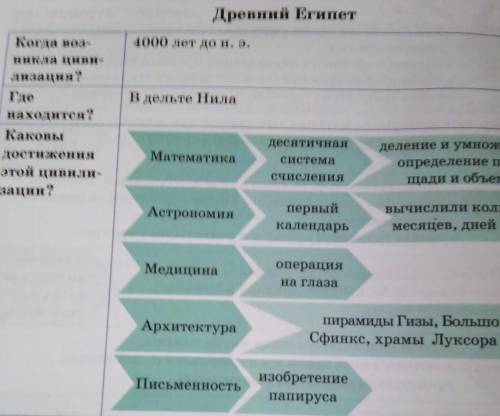 121Б. Какая информация для вас известная, какая - неиз- вестная? Расскажите по данной таблице о циви