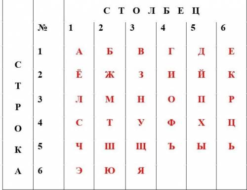 3. Используя таблицу, зашифруй и запиши предложение «Мы – счастливые дети» ​