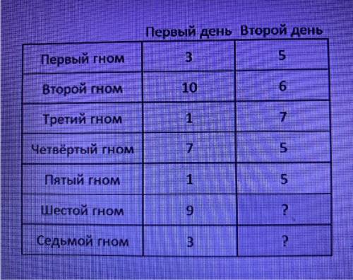 Ne 2 Семь гномов работали на золотом руднике. В первый день каждый гном нашёл несколько самородков з