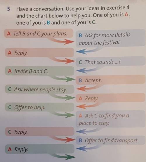 5 Have a conversation. Use your ideas in exercise 4 and the chart below to help you. One of you isA,