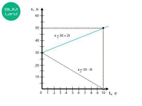 Даны графики движения двух тел и уравнения движения тел: x1 = 30 + 2t x2 = 30 – 3t Определи скорости