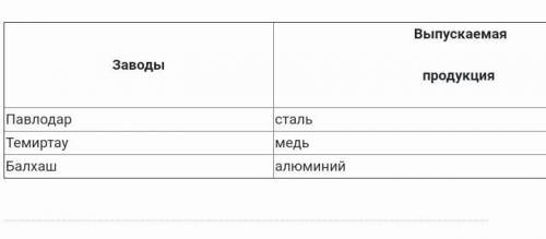 Центры добычи и переработки рудного минерального сырья ответьте на вопросы писменно!1. Назовите осно