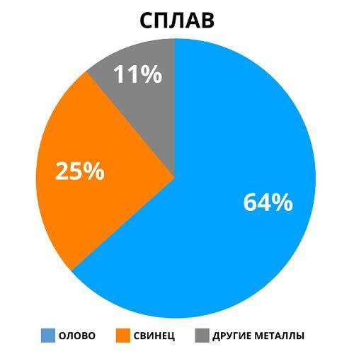 На круговой диаграмме показано содержание металлов в сплаве. Сколько граммов свинца содержится в 400