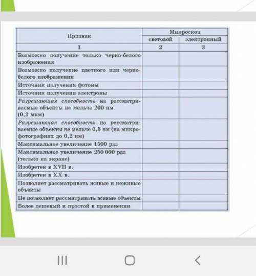 Проведите сравнение между электроным и световым микроскопам по таблице даю 60б​