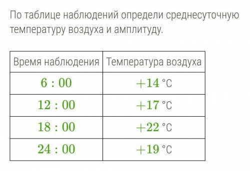 По таблице наблюдений определи среднесуточную температуру воздуха и амплитуду.  1) Среднесуточная те