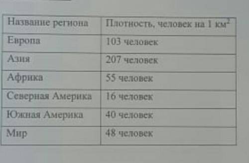 Изучите таблицу, сделайте анализ по следующей схеме Самая высокая плотность Самая низкая плотность