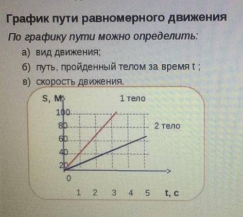 по графику пути можно определить а) вид движения б) путь, пройденный телом за время t ;в) скорость д