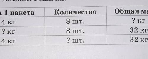 4. Составь задачи по таблице. Реши их. Масса 1 пакетаОбщая массаМоби.4 кг? кг4 кгКоличество8 шт.8 шт