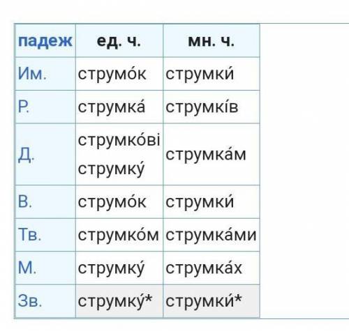 Розділіть слова на три колонки синоніми,спільнокореневі,форми слова:Струмок,струмочок,потік,струмка,