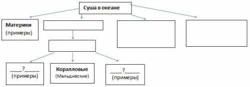 Нарисуй и дополни схему «Суша в океане». СЕГОДНЯ