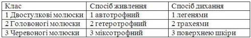 Завдання містить три стовпчики інформації, у кожному з яких вона позначена цифрами. Виберіть із кожн