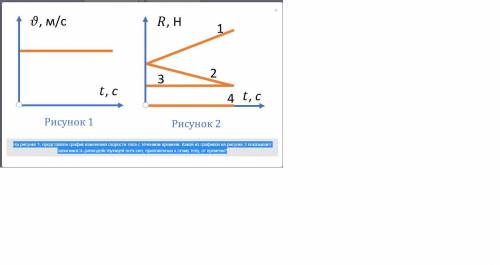 На рисунке 1, представлен график изменения скорости тела с течением времени. Какой из графиков на ри