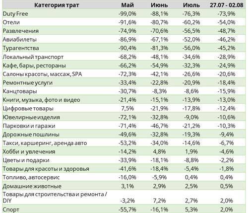 На сколько процентов изменились (уменьшились) расходы на спорт за все рассматриваемые месяцы? ответ