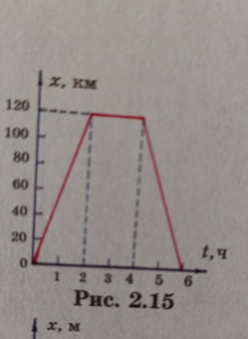 На рис. 2.15 изображен график движения поезда,движущегося прямолинейно и равномерно.Опишите движение