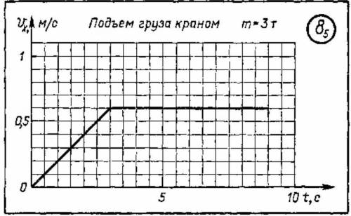 1. Маштабы: времени, скорости, м/с 2.проекция конечной скорости, м/с3. Проекция ускорения, м/с в ква