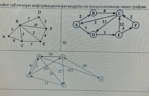 Постройте табличную информационную модель по предложенным ниже графам(фото)​