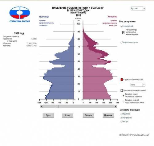 Проанализировать три половозрастные пирамиды за 1988, 1998 и 2008 годы, графики динамики общей числе