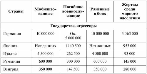 Проанализируйте таблицу и сделайте вывод о том, народы каких стран больше всего пострадали в ходе Вт