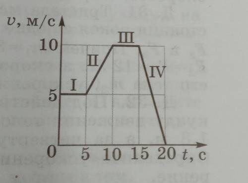 Скорость тела массой 2 кг изменяется со временем так, как представлено на графике рисунка 59. Найдит