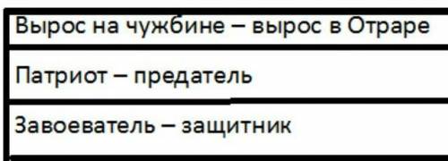 . Герои поэмы противопоставлены друг другу. Подумайте над тем, что лежит в основе противопоставления