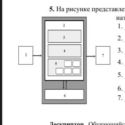 На рисунке представлена стандартная схема архитектуры фон Неймана. Напишите названия основных устрой