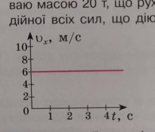 На малюнку зображено графік залежності проекції швидкості трамваю масою 20 т, що рухається прямоліні