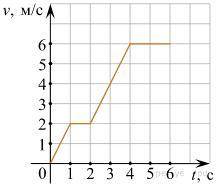 Определите скорость тела за промежуток времени 2-4 секунд.