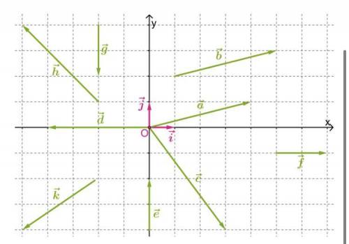 В системе координат даны координатные векторы → и →. Разложи по координатным векторам: → = → + →; →