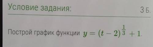 Условие задания:Построй график функции ​