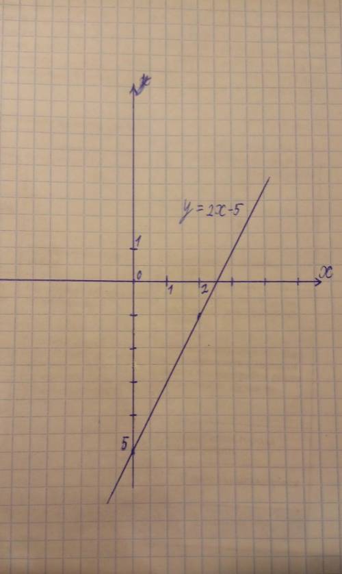 Исследуй функцию у=2х+3 и построй график.