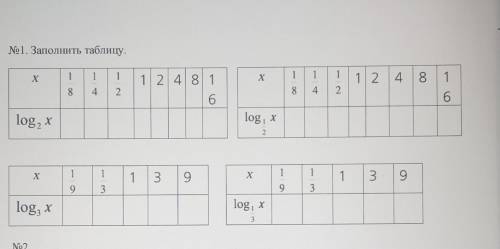 Заполните таблицу х 1/8 1/4 1/2 1 2 4 8 1/6log2 x x 1/9 1/3 1 3 9log3xx 1/8 1/4 1/2 1 2 4 8 1/6log1/