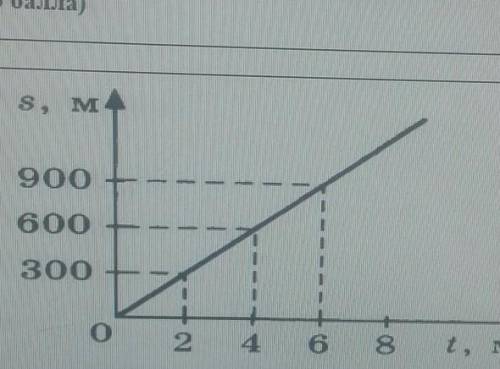 Рисунке представлен график зависимости пути отвремени. Определите скоростьтела в системе СИ.​