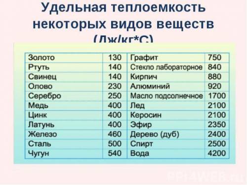 Определите, какое количество теплоты получит серебряная ложка массой 50 г, если ее опустить в горячи