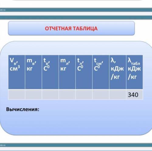 за решение,и заполнение таблицы. 1. Во внутренний сосуд калориметра налить 100-150 см3 воды (Vв). 2.