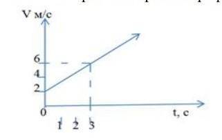 На рис. изображен график скорости движения тела. А) определите вид движения;Б) найдите ускорение тел