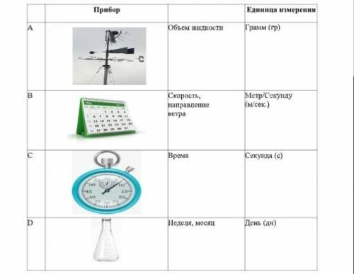 1. Выберите верный вариант соответствия прибора, измеряемой величине и ееединице измерения.​