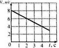 7. На рисунке представлен график зависимости скорости движения тела от времени A) Опишите характер д