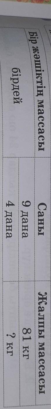 БІР ЖӘШІКТІҢ МАСАССЫ БІРДЕЙ —————————————————САНЫ9ДАНА4ДАНА —————————————————ЖАЛПЫ МАСАССЫ 81КГ? КГ​