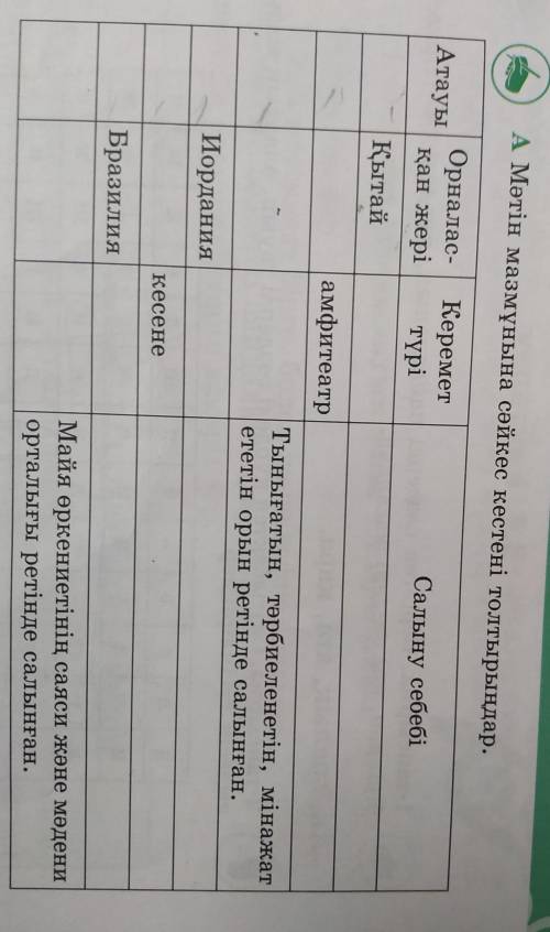 А Мәтін мазмұнына сәйкес кестені толтырыңдар. Орналас-Атауықан жеріҚытайКереметтүріСалыну себебіамфи