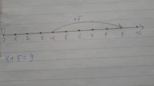 Изобразите координатном на луче сложение: 4+5​
