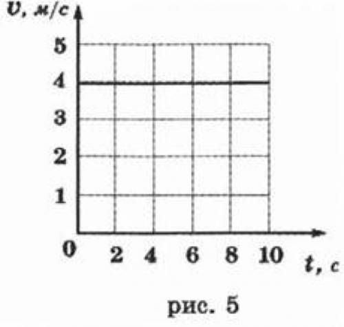 На рисунке 5 показан график зависимости скорости равномерного движения тела от времени. По этому гра