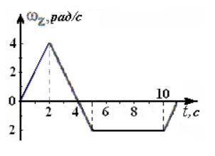 Твердое тело начинает вращаться вокруг оси Z с угловой скоростью, проекция которой изменяется во вре