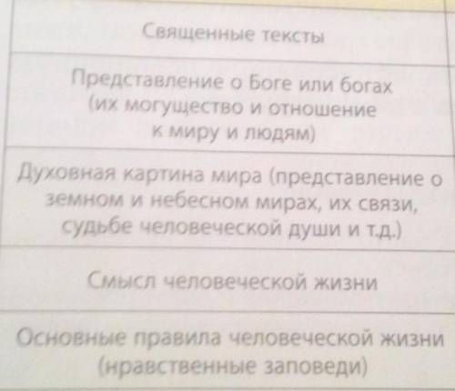 кто шарит в буддизме 1)Священные тексты2)Представление о Боге или богах(их могущество и отношениек м