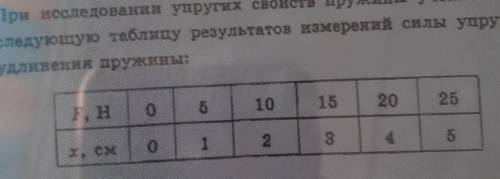 При исследовании упругих свойств пружины ученик получил следующую таблицу результатов измерений силы