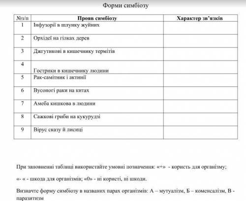 Заповнити таблицю Форми Симбіозу, 11 клас