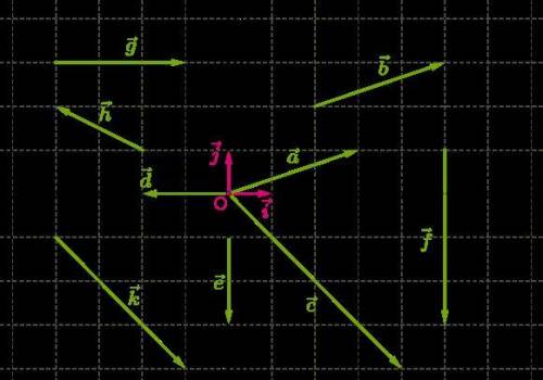очень нужно В системе координат даны координатные векторы i→ и j→ и векторы a→, b→, c→, d→, e→, f→,