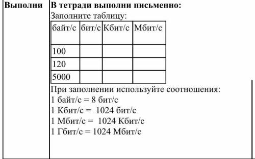 Заполните таблицу: байт/с бит/с Кбит/с Мбит/с 100 120 5000 При заполнении используйте соотношения