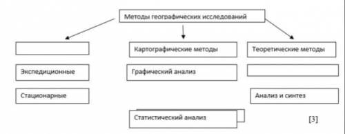 Установите сооветствие методов географических исследований с их определением.